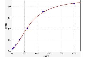 Typical standard curve (IFNA Kit ELISA)