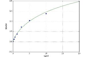 A typical standard curve (AGE Kit ELISA)