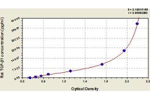 Typical Standard Curve (TGFB1 Kit ELISA)