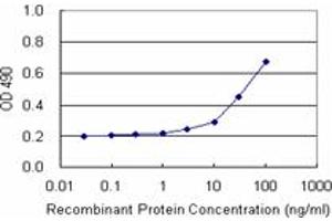 Sandwich ELISA detection sensitivity ranging from 3 ng/mL to 100 ng/mL. (CFHR2 (Humain) Matched Antibody Pair)
