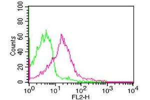 Flow Cytometry (FACS) image for anti-CD274 (PD-L1) (AA 18-227) antibody (ABIN5027434) (PD-L1 anticorps  (AA 18-227))
