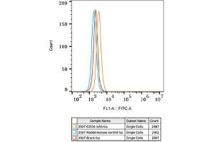 Flow cytometry: 293T cells were stained with Rabbit IgG isotype control (, 10 μg/mL, blue line) or CD34 Rabbit mAb (ABIN7266187, 10 μg/mL orange line), followed by FITC conjugated goat anti-Rabbit pAb (1:200 dilution) staining. (CD34 anticorps)