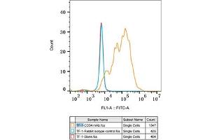 Flow cytometry: TF-1 cells were stained with Rabbit IgG isotype control (, 10 μg/mL, blue line) or CD34 Rabbit mAb (ABIN7266187, 10 μg/mL orange line), followed by FITC conjugated goat anti-Rabbit pAb (1:200 dilution) staining. (CD34 anticorps)