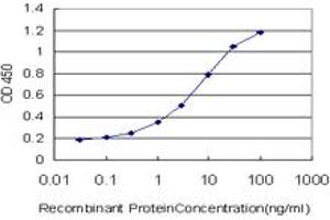 Detection limit for recombinant GST tagged MST1R is approximately 0. (MST1R anticorps  (AA 26-125))