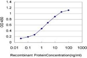 Detection limit for recombinant GST tagged TRIM35 is approximately 0. (TRIM35 anticorps  (AA 394-493))