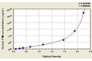 Typical standard curve (Factor VII Kit ELISA)