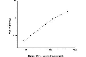 Typical standard curve (TNF alpha Kit ELISA)