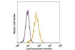 Flow Cytometry (FACS) image for anti-Platelet Derived Growth Factor Receptor beta (PDGFRB) antibody (ABIN2664225) (PDGFRB anticorps)