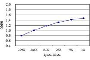 Sandwich ELISA detection sensitivity ranging from approximately 729x to 3x dilution of the IFITM3 293T overexpression lysate (non-denatured). (IFITM3 (Humain) Matched Antibody Pair)