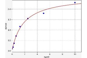 Typical standard curve (CXCL14 Kit ELISA)