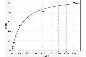 Typical standard curve (FLT1 Kit ELISA)