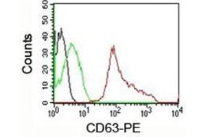 FACS testing of human PBMC: Black=cells alone (CD63 anticorps)