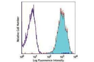 Flow Cytometry (FACS) image for anti-Cytokine Receptor-Like Factor 2 (CRLF2) antibody (APC) (ABIN2658841) (CRLF2 anticorps  (APC))