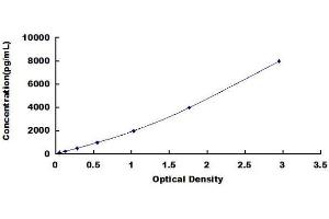 Typical standard curve (PAI1 Kit ELISA)