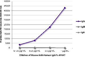 FLISA plate was coated with purified human IgG, IgM, and IgA. (Souris anti-Humain IgG (Fc Region) Anticorps (SPRD))