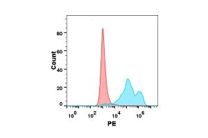 Flow cytometry analysis with 1 μg/mL Human IL2 Protein, His tag (ABIN7092722, ABIN7272168 and ABIN7272169) on Expi293 cells transfected with human IL2RB (Blue histogram) or Expi293 transfected with irrelevant protein (Red histogram). (IL-2 Protein (AA 21-153) (His tag))