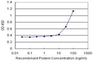 Sandwich ELISA detection sensitivity ranging from 10 ng/mL to 100 ng/mL. (MYOC (Humain) Matched Antibody Pair)