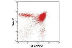 Flow Cytometry (FACS) image for anti-CD8a Molecule (CD8A) antibody (PerCP) (ABIN2659918) (CD8 alpha anticorps  (PerCP))