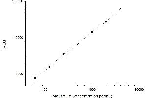 Typical standard curve (Factor VIII Kit CLIA)