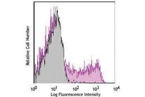 Flow Cytometry (FACS) image for anti-CD90/CD90.1 antibody (APC-Cy7) (ABIN2660713) (CD90/CD90.1 anticorps (APC-Cy7))