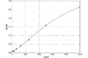 A typical standard curve (TGFA Kit ELISA)