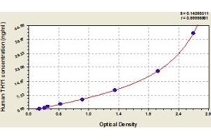 Typical Standard Curve (CD90 Kit ELISA)