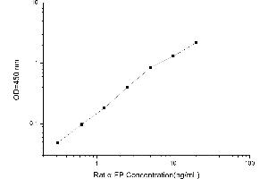 Typical standard curve (alpha Fetoprotein Kit ELISA)