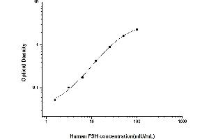 Typical standard curve (FSH Kit ELISA)