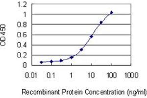 ELISA image for anti-Cadherin 1, Type 1, E-Cadherin (Epithelial) (CDH1) (AA 381-480) antibody (ABIN560274)