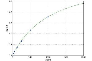 A typical standard curve (NRN1 Kit ELISA)