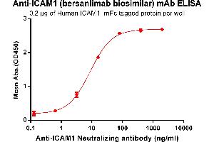 ELISA plate pre-coated by 2 μg/mL (100 μL/well) Human I, mFc tagged protein ABIN6961122, ABIN7042273 and ABIN7042274 can bind Anti-I Neutralizing antibody(ABIN7093055 and ABIN7272585) in a linear range of 0. (Recombinant ICAM1 (Bersanlimab Biosimilar) anticorps)