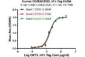 ELISA image for CD3D & CD3E (AA 23-126) protein (Fc Tag) (ABIN7274146)