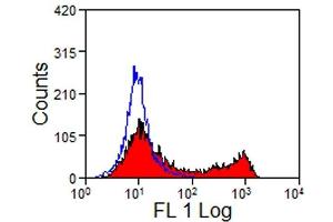 Flow Cytometry (FACS) image for anti-CD45RO (CD45RO) antibody (PE) (ABIN2480627) (CD45RO anticorps  (PE))