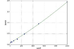 A typical standard curve (IL-10 Kit ELISA)