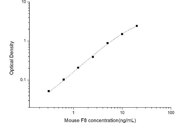 Factor VIII Kit ELISA