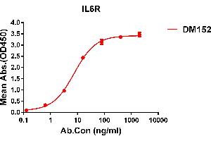 ELISA plate pre-coated by 1 μg/mL (100 μL/well) Human IL6R protein, His tagged protein ABIN6964085, ABIN7042425 and ABIN7042426 can bind Rabbit anti-IL6R monoclonal antibody (clone: DM152) in a linear range of 1-100 ng/mL. (IL-6 Receptor anticorps  (AA 20-365))