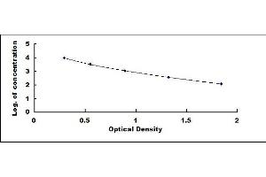 Typical standard curve (Insulin Kit ELISA)