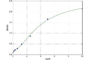 A typical standard curve (C1q Kit ELISA)