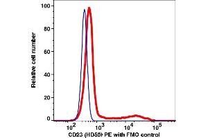 Flow Cytometry (FACS) image for anti-Fc Fragment of IgE, Low Affinity II, Receptor For (CD23) (FCER2) antibody (PE) (ABIN7077048)