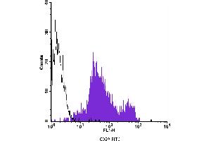 Flow Cytometry (FACS) image for anti-Integrin beta 1 (ITGB1) antibody (FITC) (ABIN2144550) (ITGB1 anticorps  (FITC))