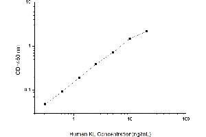 Typical standard curve (Klotho Kit ELISA)