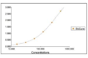 Standard Curve Graph (APOA1 Kit ELISA)