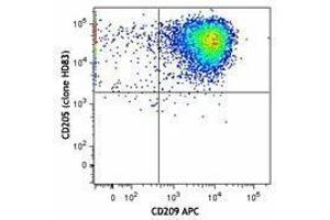 Flow Cytometry (FACS) image for anti-Lymphocyte Antigen 75 (LY75) antibody (PE) (ABIN2662527) (LY75/DEC-205 anticorps  (PE))