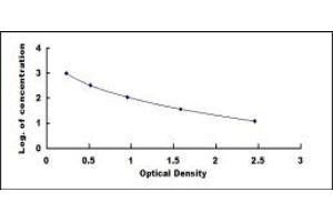 Typical standard curve (GHRH Kit ELISA)