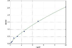 A typical standard curve (F13A1 Kit ELISA)