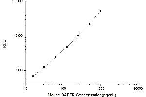 Typical standard curve (BAFF Kit CLIA)