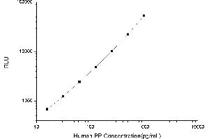 Typical standard curve (PPY Kit CLIA)