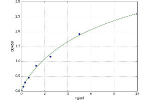 A typical standard curve (Fatty Acid Binding Protein Kit ELISA)