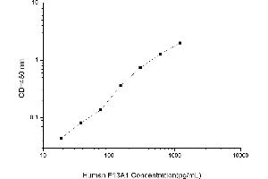 Typical standard curve (F13A1 Kit ELISA)