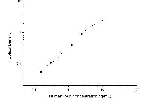 Typical standard curve (PAI1 Kit ELISA)